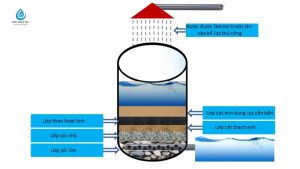 Hướng dẫn xử lý nước mưa đạt tiêu chuẩn của Bộ Y tế