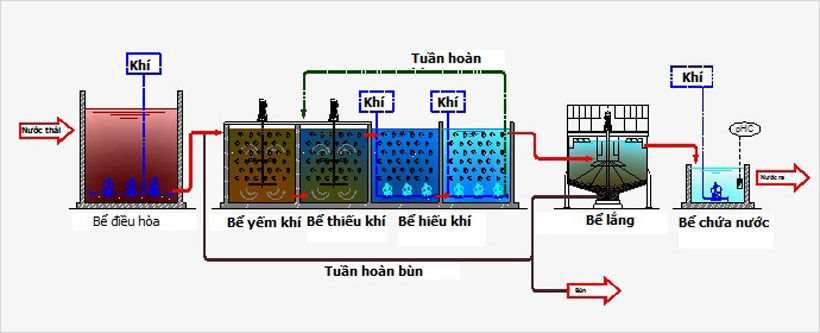 Quy trình xử lý nước bằng công nghệ mbbr