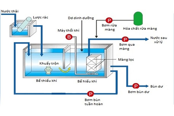 Công nghệ xử lý nước