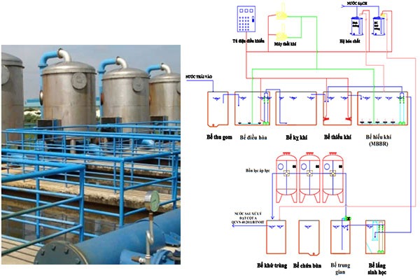 Quy trình xử lý nước thải gồm nhiều cấp bậc khác nhau