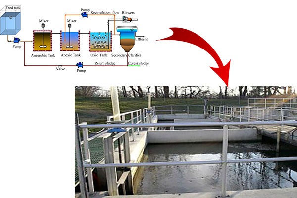 Sử dụng công nghệ sinh học nhỏ giọt để xử lý nước thải