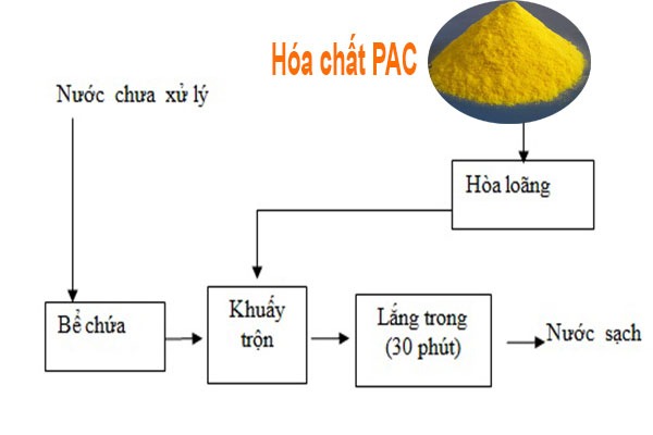 Quy trình hoạt động của hóa chất PAC