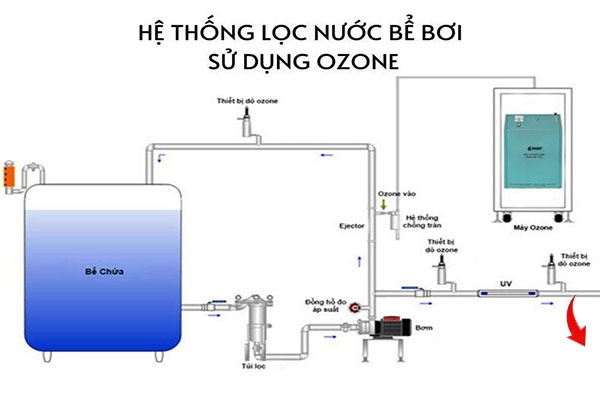 khử trùng nước bằng Ozone