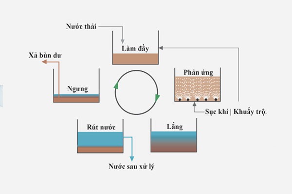 Công nghệ SBR xử lý nước thải một cách hiệu quả nhất