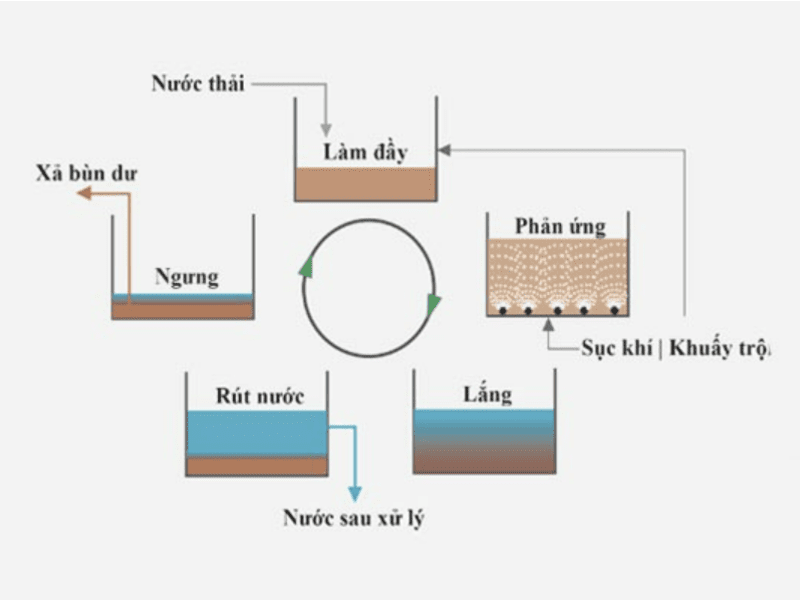 Công nghệ SBR xử lý nước thải một cách hiệu quả 